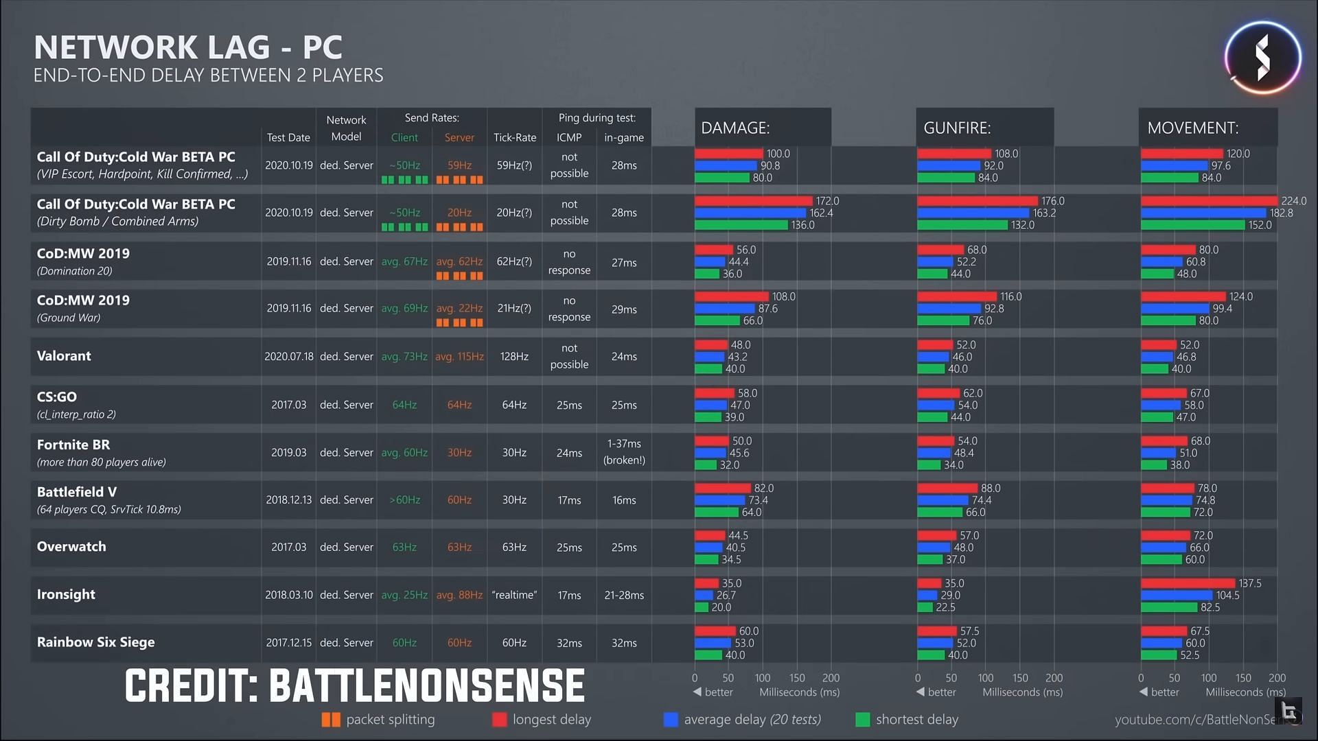 Chart showing the server tick rates (Image via BattleNonSense/YouTube)